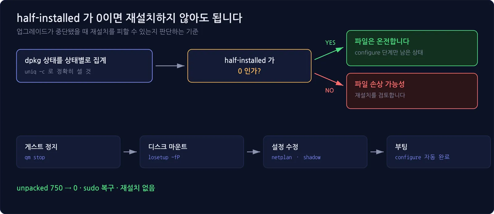 dpkg 상태를 집계해 half-installed가 0이면 파일이 온전하므로 오프라인 마운트와 설정 수정으로 복구하고, 0이 아니면 재설치를 검토하는 판단 흐름도