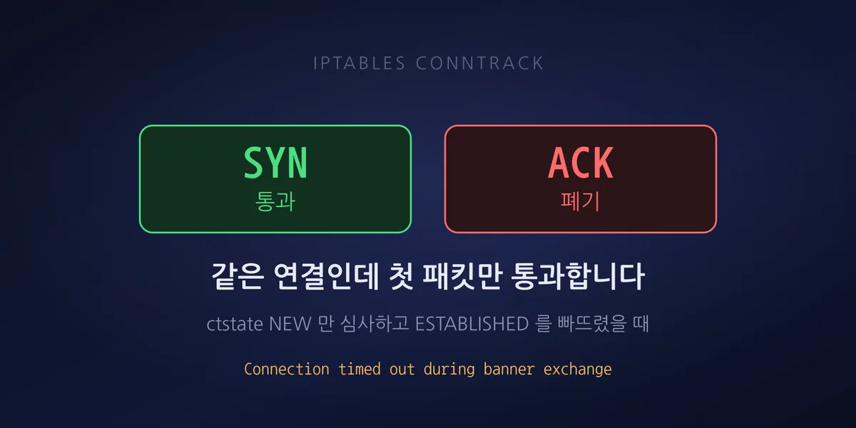 A contrast showing the SYN packet of a connection passing while the ACK packet of the same connection is dropped