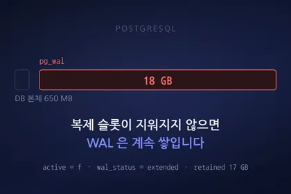 Bar lengths contrasting a 650MB database against an 18GB pg_wal directory