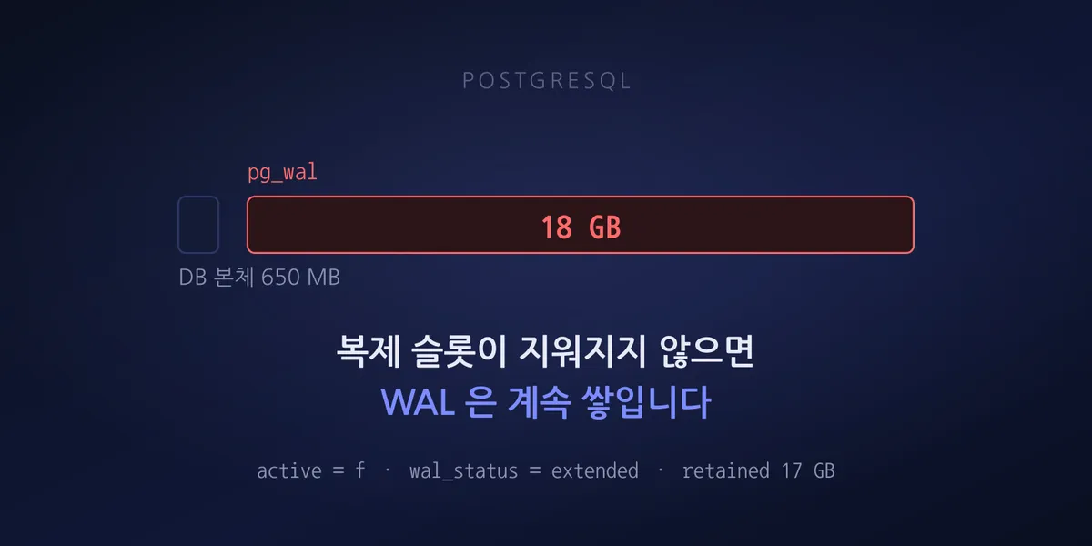 Bar lengths contrasting a 650MB database against an 18GB pg_wal directory