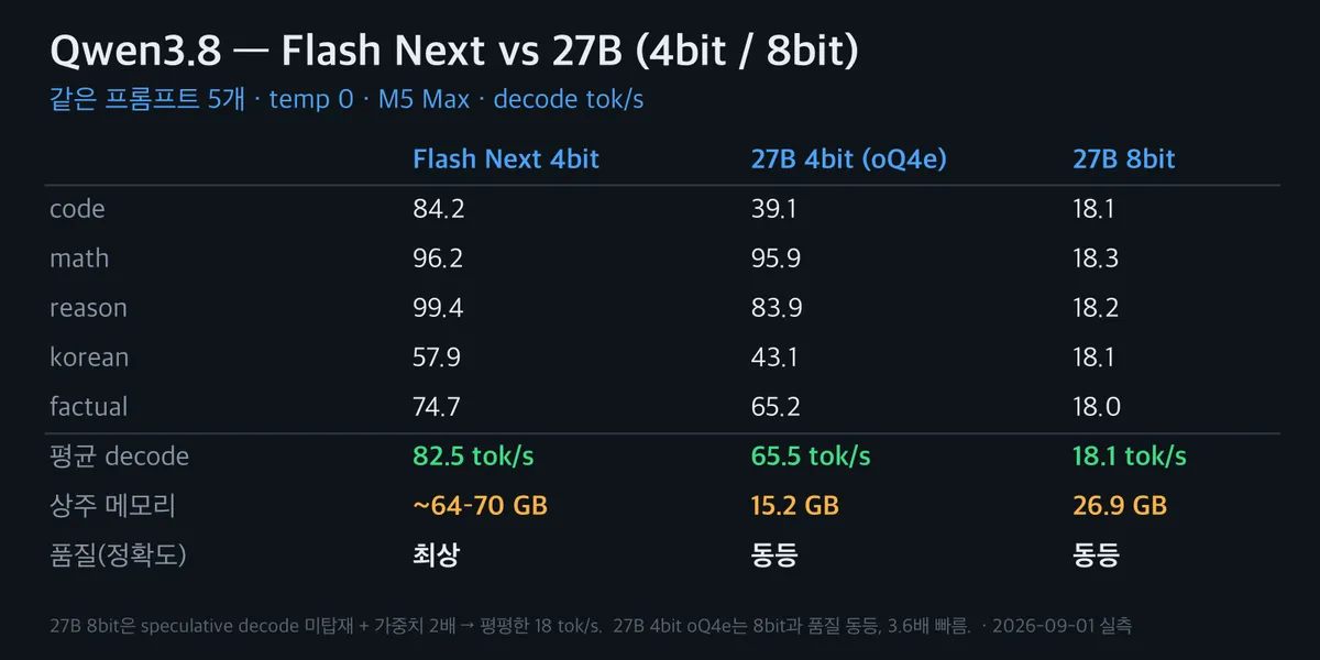 A comparison of Qwen3.8 Flash Next against 27B at 4bit and 8bit on the same prompts — average decode of 82.5, 65.5, and 18.1 tok/s respectively