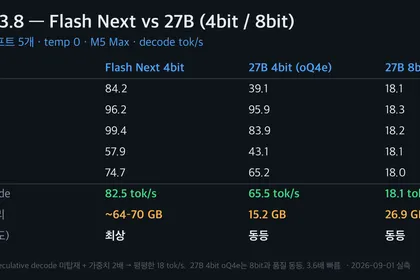 A comparison of Qwen3.8 Flash Next against 27B at 4bit and 8bit on the same prompts — average decode of 82.5, 65.5, and 18.1 tok/s respectively