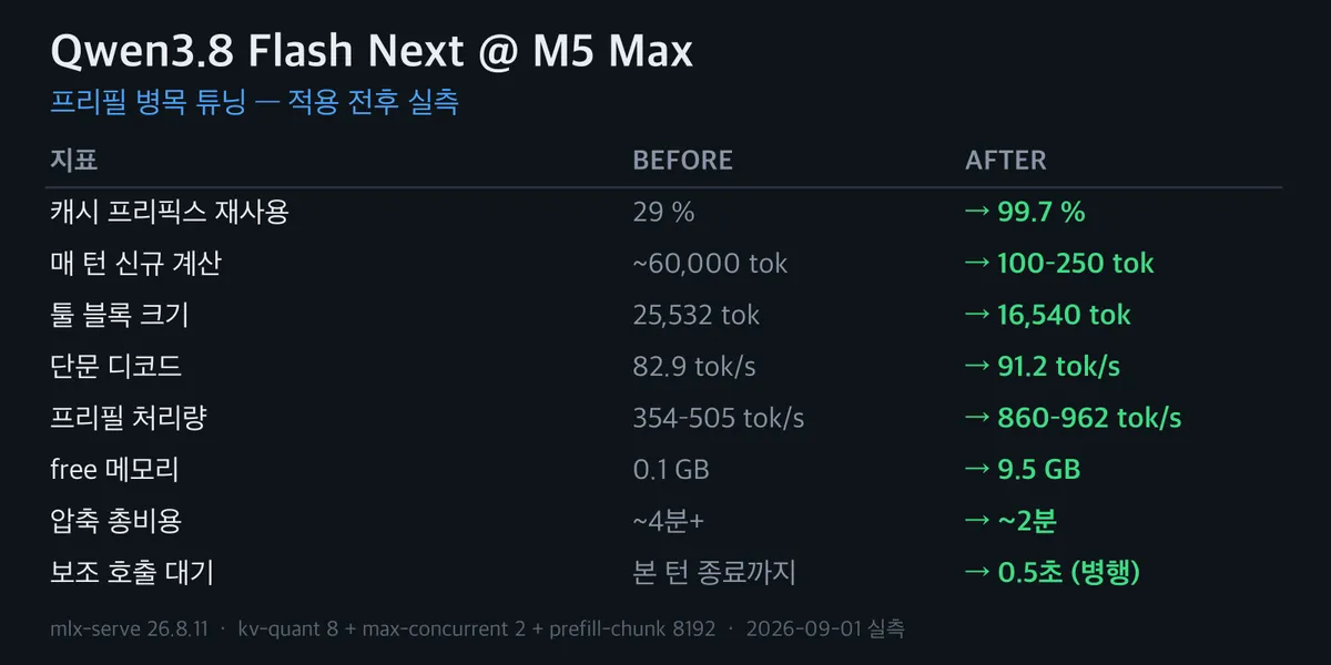 A before-and-after comparison of tuning Qwen3.8 Flash Next on an M5 Max — cache reuse from 29% to 99.7%, prefill throughput from 354 to 962 tok/s
