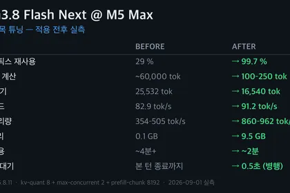 A before-and-after comparison of tuning Qwen3.8 Flash Next on an M5 Max — cache reuse from 29% to 99.7%, prefill throughput from 354 to 962 tok/s