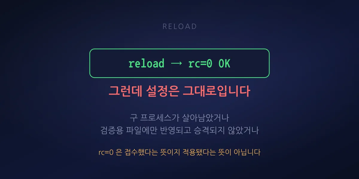 reload 명령이 rc=0 과 OK 를 반환했는데도 설정이 반영되지 않은 상황을 보여주는 표지 이미지