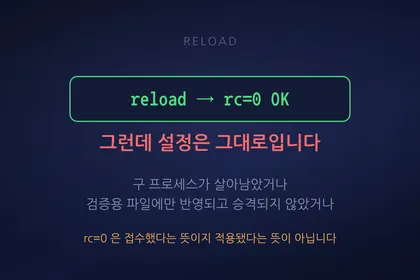 A reload command returning rc=0 and OK while the configuration remains unchanged