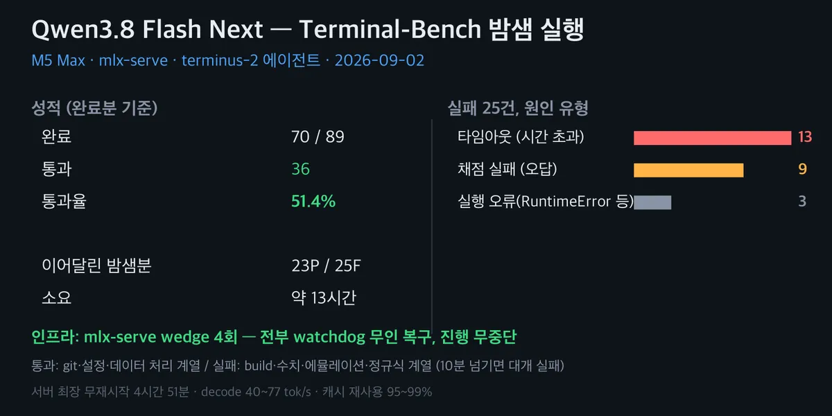 Summary of an overnight Terminal-Bench run on Qwen3.8 Flash Next — 70/89 completed, 51.4 percent pass rate, timeouts the leading failure cause at 13, and four mlx-serve wedges all recovered by the watchdog