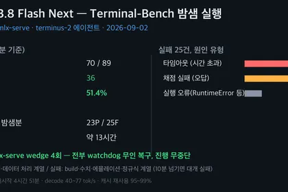 Summary of an overnight Terminal-Bench run on Qwen3.8 Flash Next — 70/89 completed, 51.4 percent pass rate, timeouts the leading failure cause at 13, and four mlx-serve wedges all recovered by the watchdog