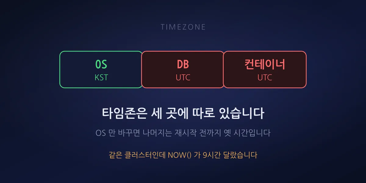 OS 는 KST 인데 DB 와 컨테이너는 UTC 로 남아 있는 상태를 세 개의 상자로 대비시켜 보여주는 표지 이미지