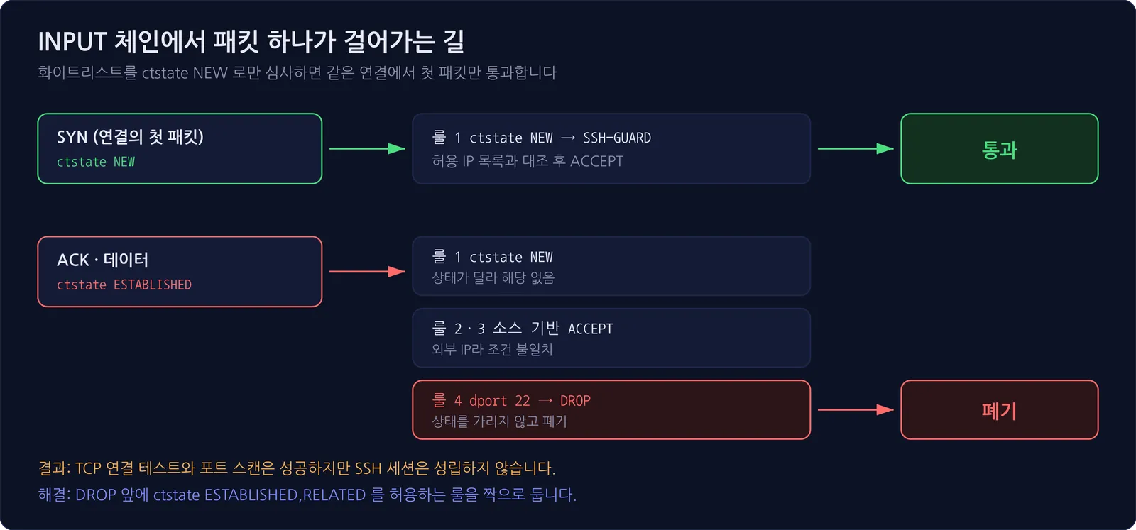 A flow diagram showing the SYN and ACK of one connection hitting different rules in the INPUT chain — SYN clears the whitelist, ACK is discarded at the DROP rule