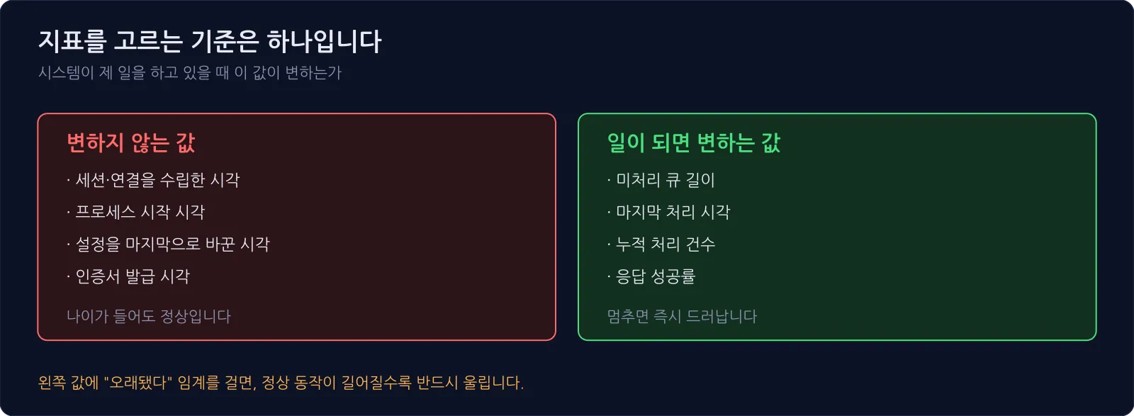 정상 동작 중에 변하지 않는 지표와 변하는 지표를 좌우로 나누어 예시와 함께 비교한 도표