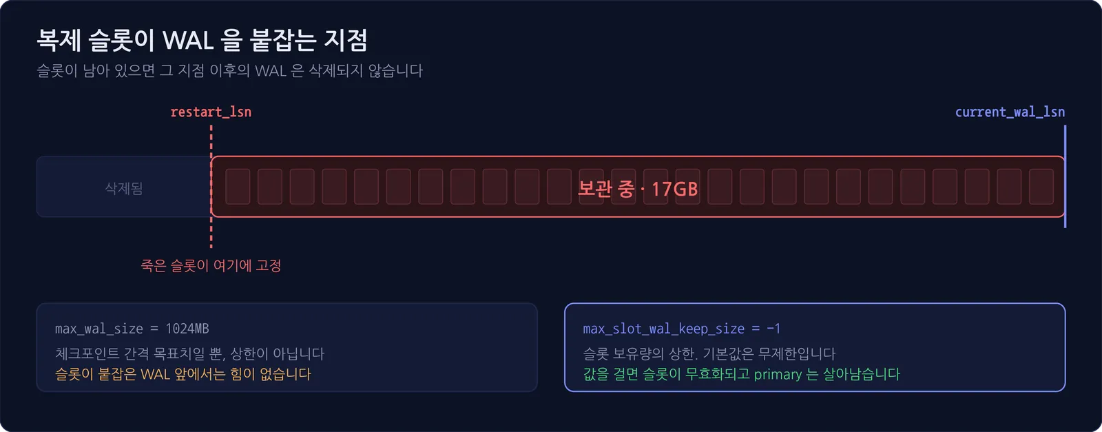 A diagram of a WAL timeline where a dead slot’s restart_lsn is pinned in the past, preventing 17GB of subsequent segments from being deleted, and the roles of max_wal_size and max_slot_wal_keep_size
