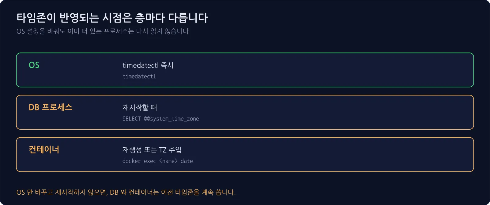 OS·DB 프로세스·컨테이너 세 층이 각각 언제 타임존을 반영하는지와 확인 명령을 정리한 표